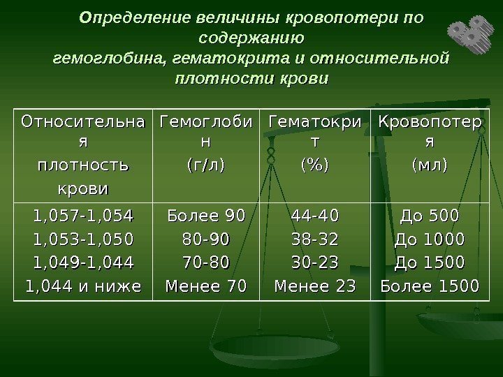 Определение величины кровопотери по содержанию гемоглобина, гематокрита и относительной плотности крови Относительна яя плотность