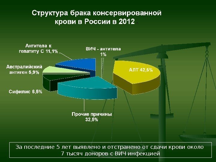 За последние 5 лет выявлено и отстранено от сдачи крови около 7 тысяч доноров