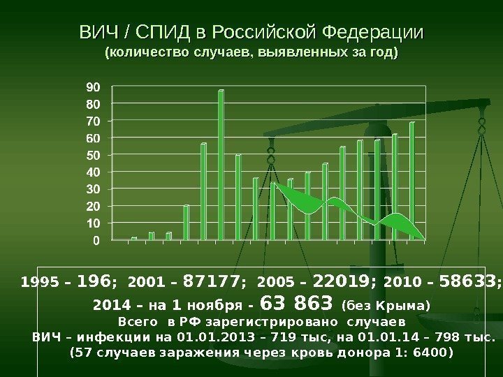 ВИЧВИЧ / / СПИД в Российской Федерации (количество случаев, выявленных за год) 1995 –