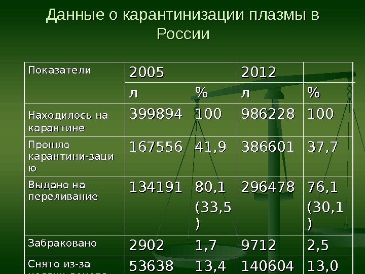 Данные о карантинизации плазмы в России Показатели 2005 лл  2012 лл  Находилось
