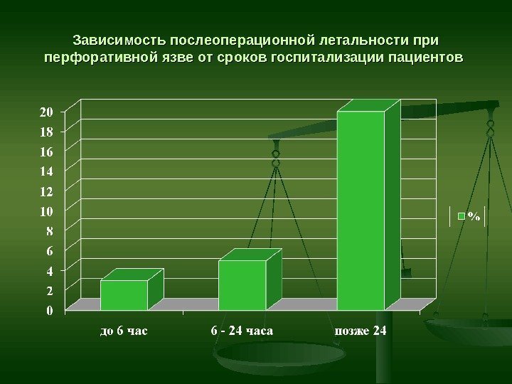 Зависимость послеоперационной летальности при перфоративной язве от сроков госпитализации пациентов  