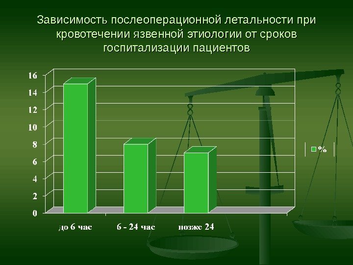 Зависимость послеоперационной летальности при кровотечении язвенной этиологии от сроков госпитализации пациентов 