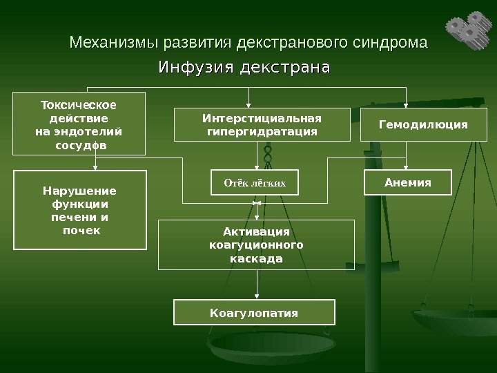 Механизмы развития декстранового синдрома Инфузия декстрана Токсическое действие на эндотелий  сосудов Интерстициальная гипергидратация