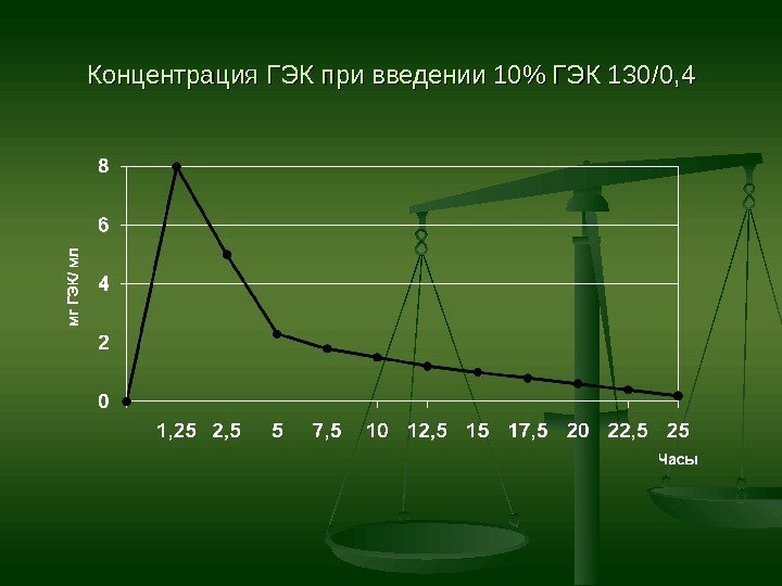 Концентрация ГЭК при введении 10 ГЭК 130 // 0, 4 