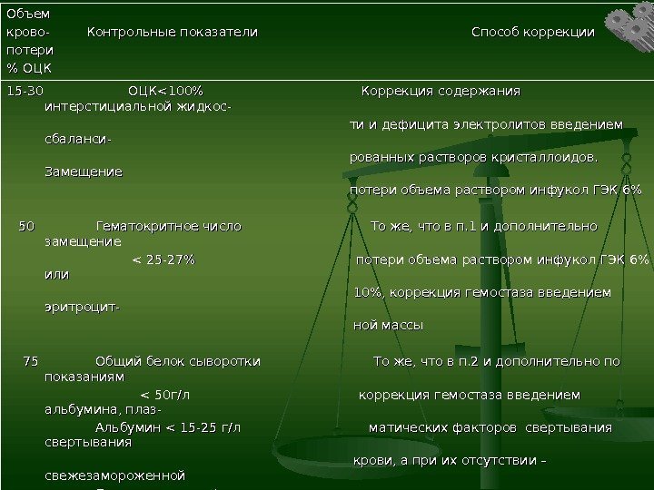 Объем крово-   Контрольные показатели    Способ коррекции потери  ОЦК