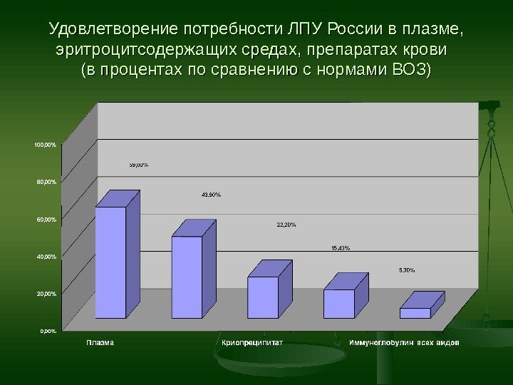 Удовлетворение потребности ЛПУ России в плазме,  эритроцитсодержащих средах, препаратах крови  (в процентах
