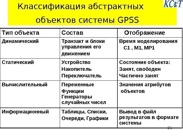 21  Классификация абстрактных   объектов системы GPSS Тип объекта Состав Отображение Динамический