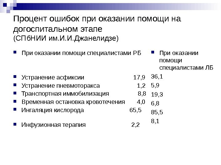 Процент ошибок при оказании помощи на догоспитальном этапе  (СПб. НИИ им. И. И.