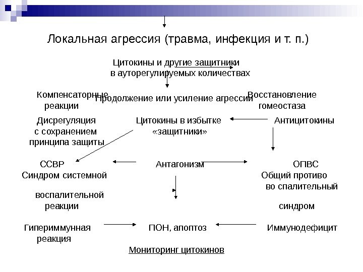      Локальная агрессия (травма, инфекция и т. п. ) 