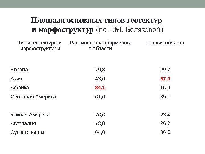 Типы геотектуры и морфоструктуры Равнинно-платформенны е области Горные области Европа 70, 3 29, 7