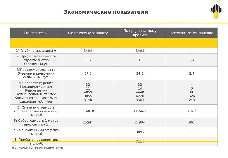 Показатели По базовому варианту По предлагаемому проекту Абсолютное отклонение 1) Глубина скважины, м 3498 Показатели По базовому варианту По предлагаемому проекту Абсолютное отклонение 1) Глубина скважины, м 3498