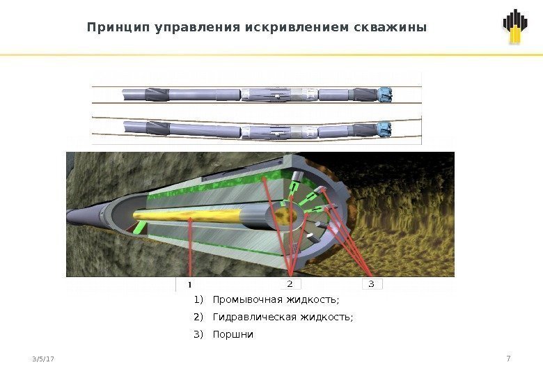 Принцип управления искривлением скважины 3/5/17 71) Промывочная жидкость; 2) Гидравлическая жидкость; 3) Поршни Принцип управления искривлением скважины 3/5/17 71) Промывочная жидкость; 2) Гидравлическая жидкость; 3) Поршни