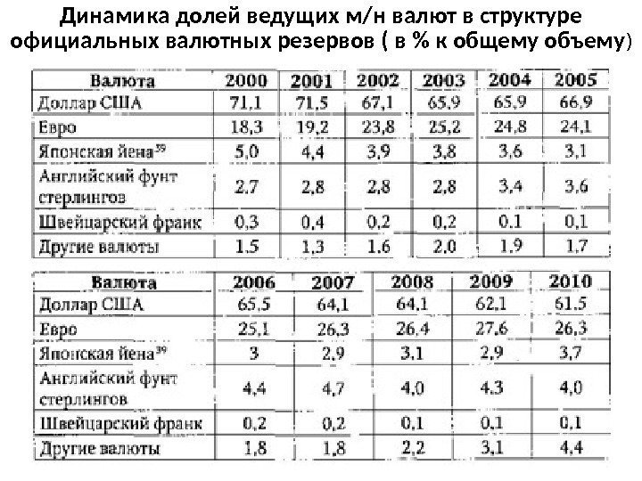 Динамика долей ведущих м/н валют в структуре официальных валютных резервов ( в  к