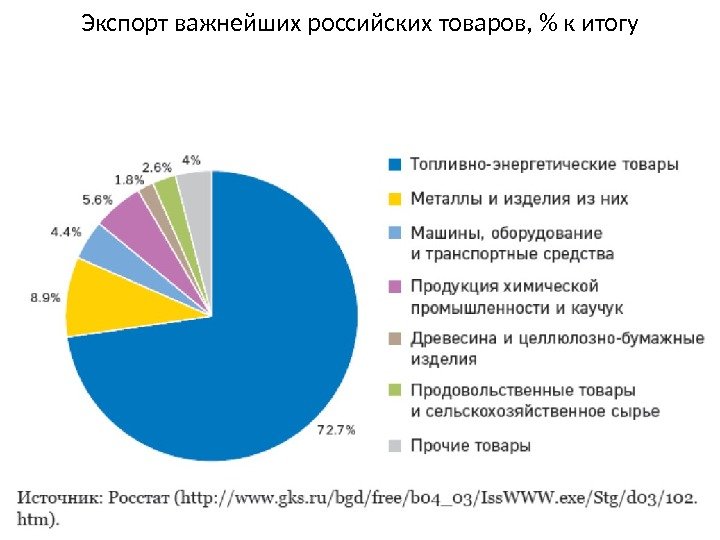 Экспорт важнейших российских товаров,  к итогу 