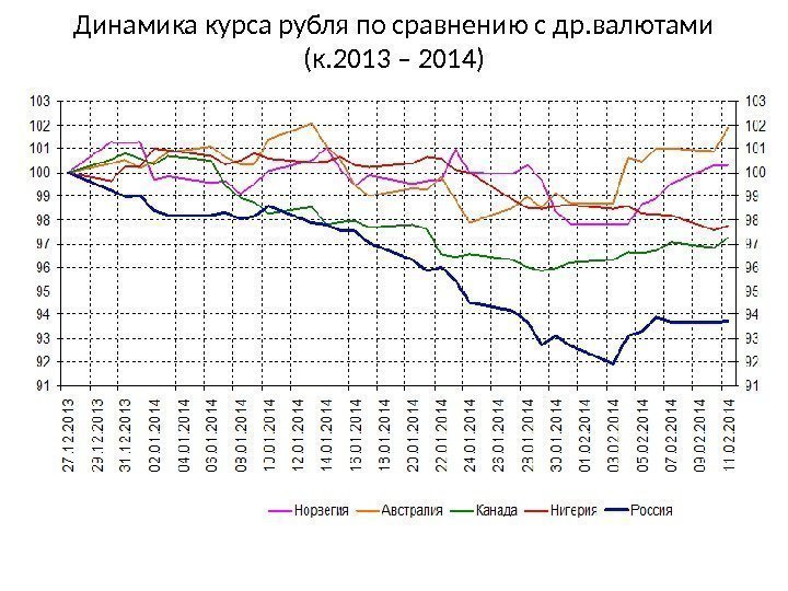 Динамика курса рубля по сравнению с др. валютами (к. 2013 – 2014) 