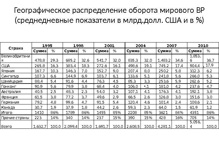 Географическое распределение оборота мирового ВР (среднедневные показатели в млрд. долл. США и в )