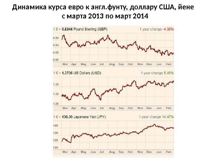 Динамика курса евро к англ. фунту, доллару США, йене  с марта 2013 по