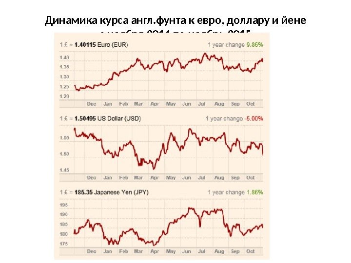 Динамика курса англ. фунта к евро, доллару и йене с ноября 2014 по ноябрь