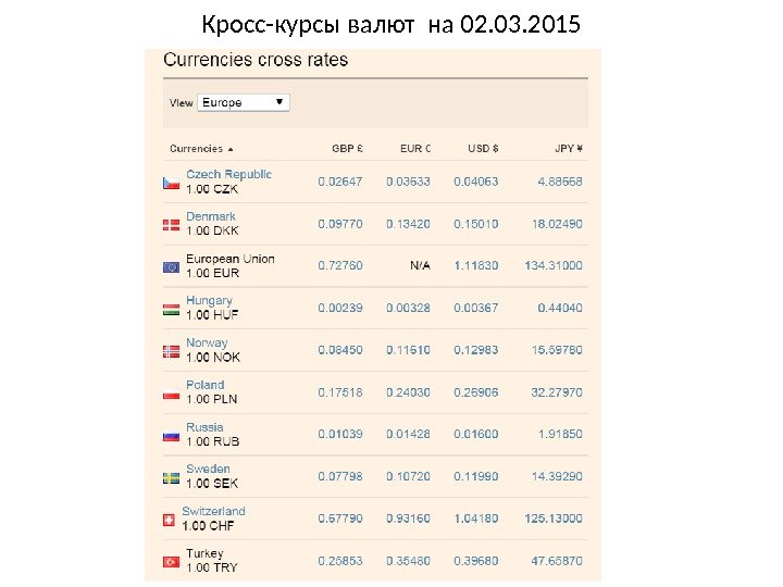 Кросс-курсы валют на 02. 03. 2015 