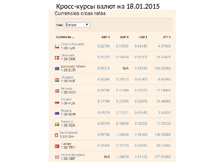 Кросс-курсы валют на 18. 01. 2015 