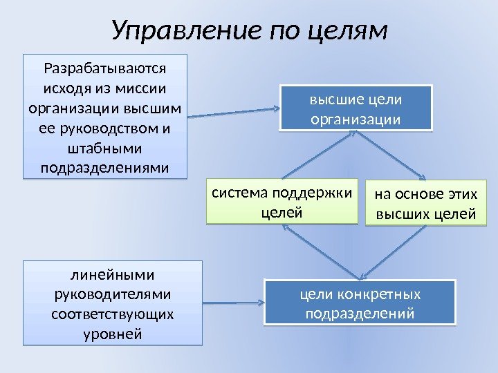 Управление по целям высшие цели организации цели конкретных подразделений. Разрабатываются исходя из миссии организации