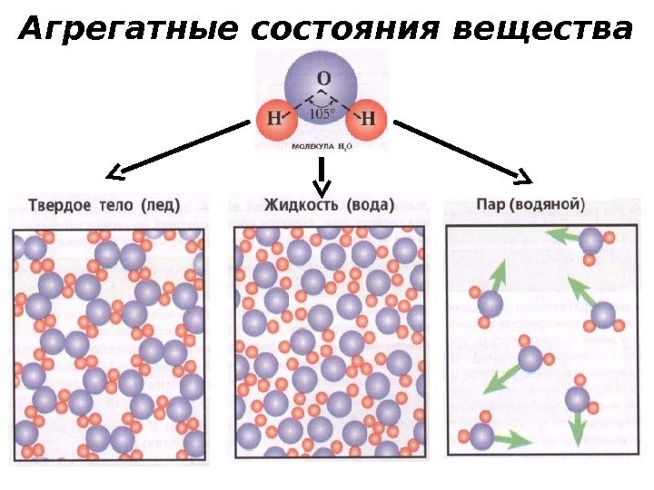 Агрегатные состояния вещества 