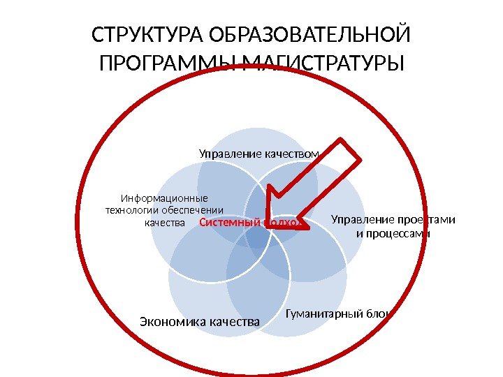 СТРУКТУРА ОБРАЗОВАТЕЛЬНОЙ ПРОГРАММЫ МАГИСТРАТУРЫ Управление качеством Управление проектами и процессами Гуманитарный блок Экономика качества.