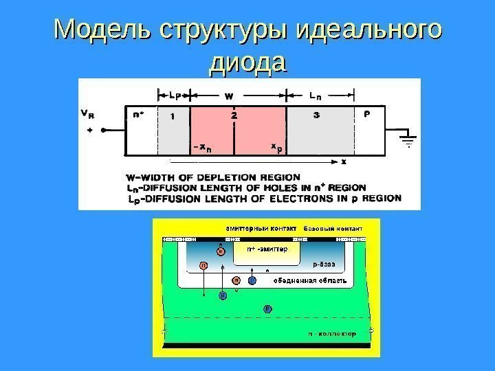 Модель структуры идеального диода 