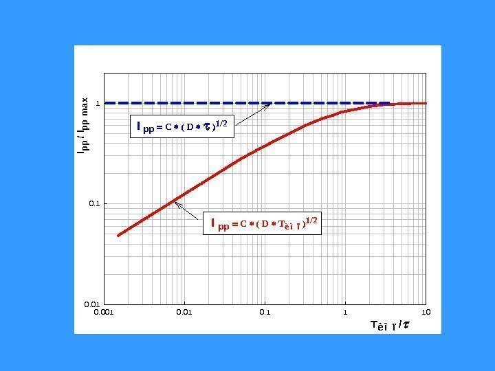 Tè ì ï/ 0. 0010. 1110 Ipp / Ipp m ax 0. 01 0.