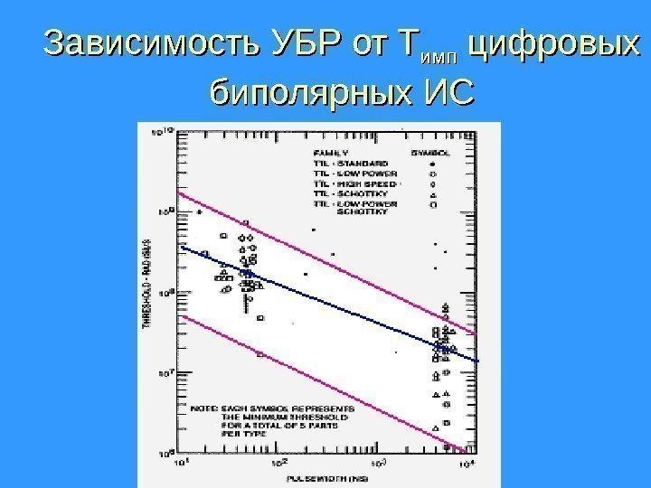 Зависимость УБР от Т импимп цифровых биполярных ИС 