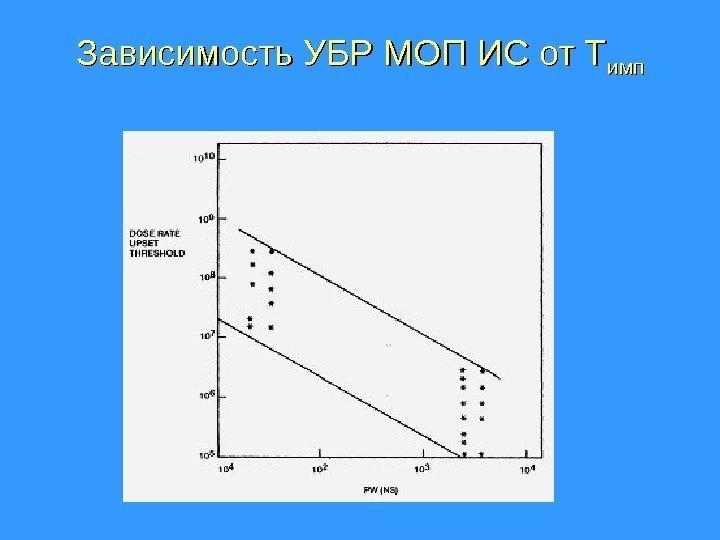 Зависимость УБР МОП ИС от Т импимп 