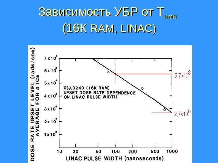 Зависимость УБР от Т импимп  (16 К RAMRAM , ,  LINAC) 
