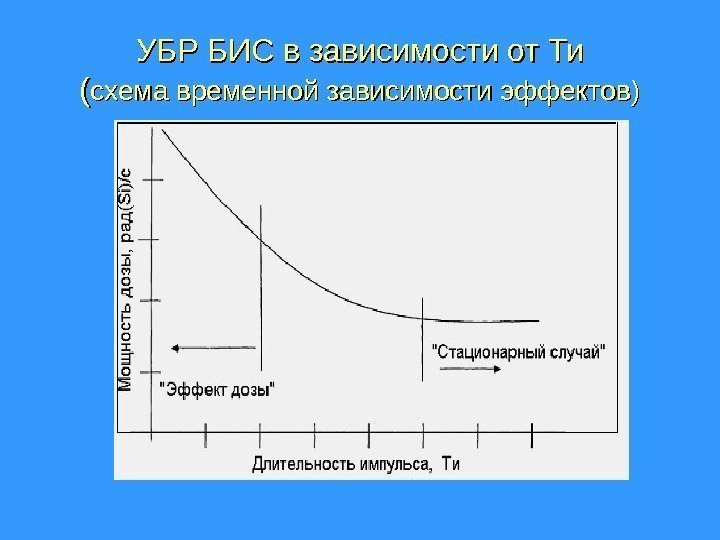 УБР БИС в зависимости от Ти (( схема временной зависимости эффектов) 