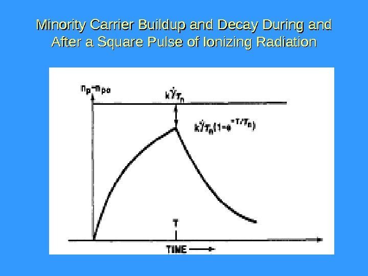 Minority Carrier  Buildup and  Decay During  andand After a Square Pulse