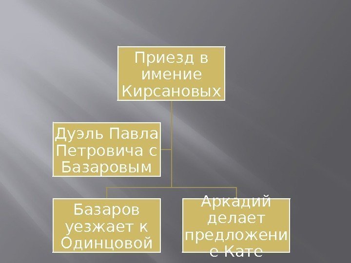 Приезд в имение Кирсановых Базаров уезжает к Одинцовой Аркадий делает предложени е Кате. Дуэль