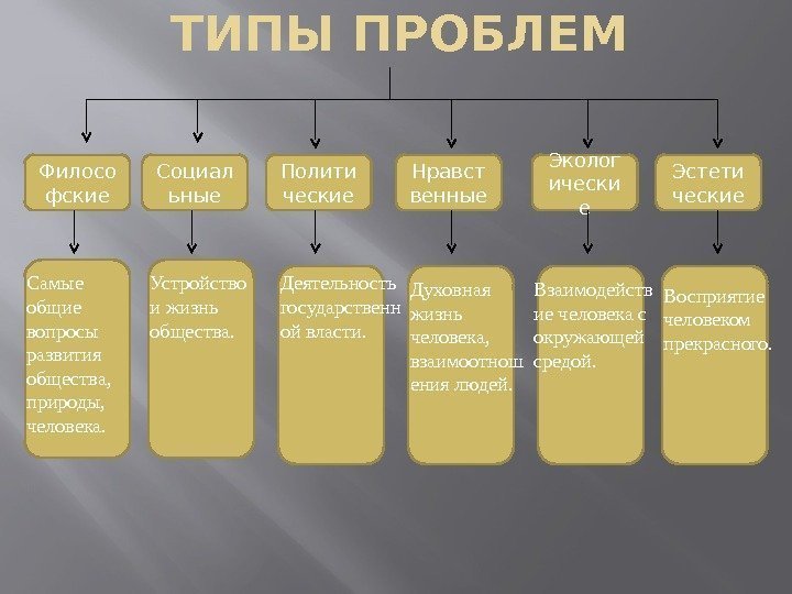 ТИПЫ ПРОБЛЕМ Филосо фские Социал ьные Полити ческие Нравст венные Эколог ически е Эстети