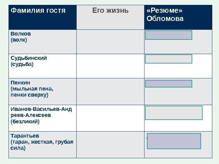 Заполните таблицу «Гости» Фамилия гостя Его жизнь «Резюме»  Обломова Волков (волк) «Несчастный!» Судьбинский