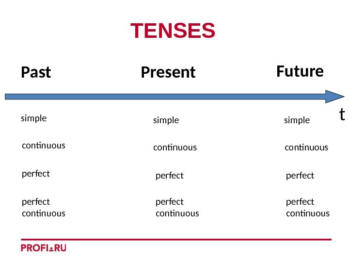 T E NSES t. Present Future Past continuous perfect continuoussimple continuous perfect continuoussimple 