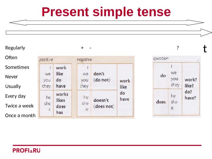 t. Present simple tense Regularly Often Sometimes Never Usually Every day Twice a week