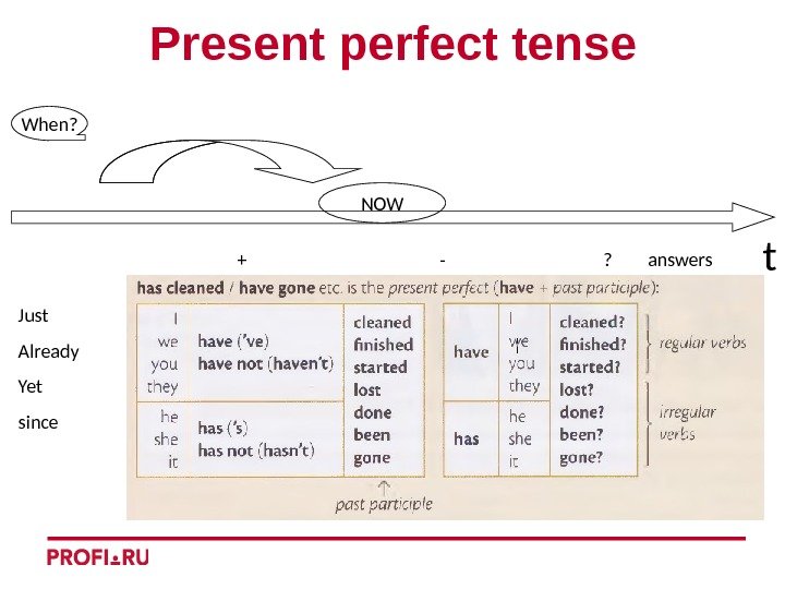 t. Present perfect tense Just Already Yet since + -   ? 
