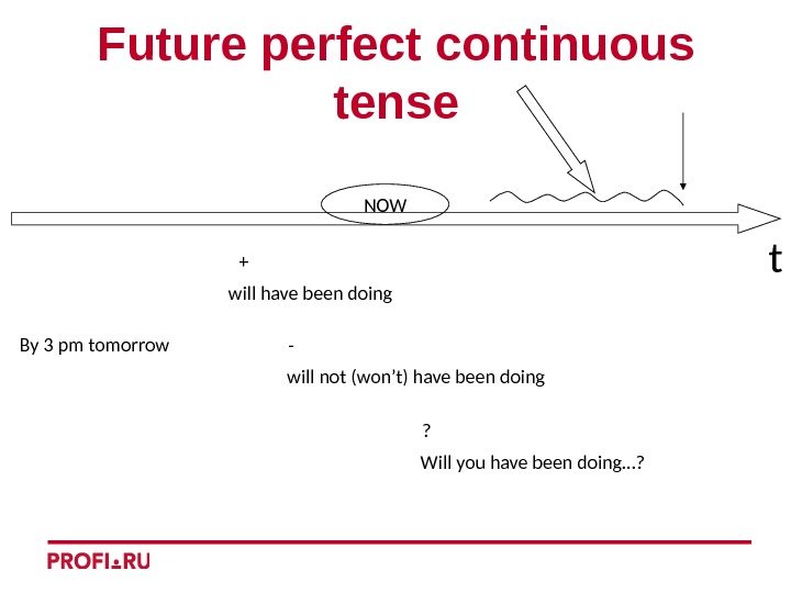 t. Future perfect continuous tense By 3 pm tomorrow + -   ?