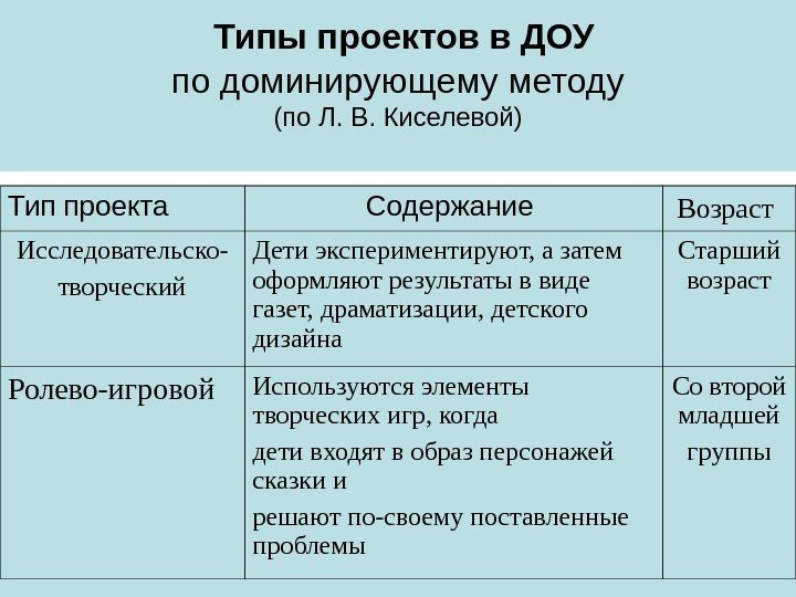  Типы проектов в ДОУ по доминирующему методу (по Л. В. Киселевой) Тип проекта