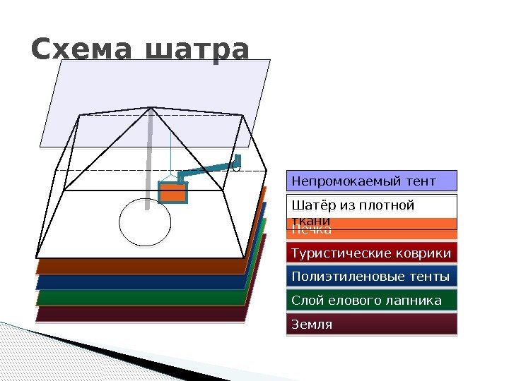 Схема шатра Слой елового лапника. Полиэтиленовые тенты. Туристические коврики Земля. Печка. Шатёр из плотной