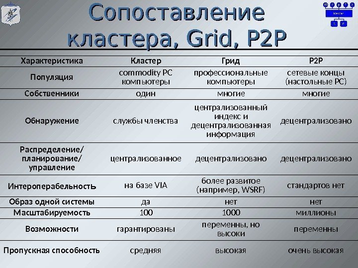 Сопоставление кластера,  Grid, P 2 P Характеристика Кластер Грид P 2 P Популяция