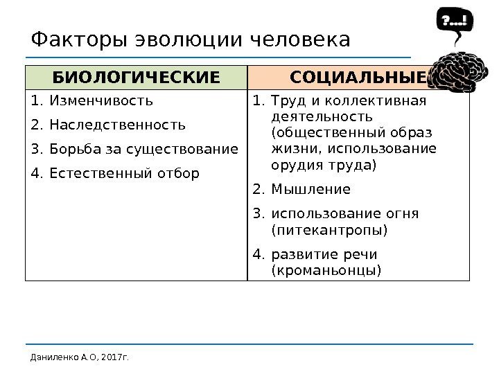 Факторы эволюции человека Даниленко А. О, 2017 г. БИОЛОГИЧЕСКИЕ СОЦИАЛЬНЫЕ 1. Изменчивость 2. Наследственность