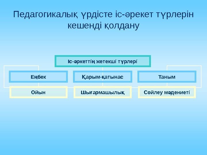 Педагогикалы  рдісте іс- рекет т рлерін қ ү ә ү кешенді олдану қ