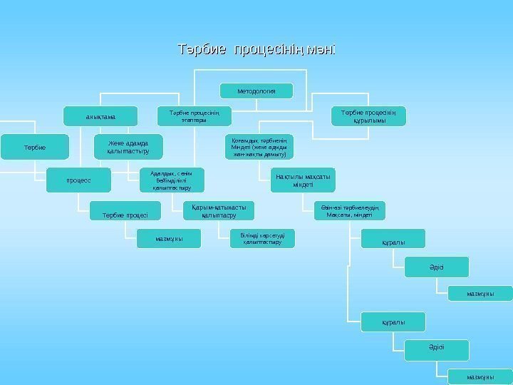 Т рбие процесіні м ніә ң ә Методология аны тама қ Т рбие процесініә
