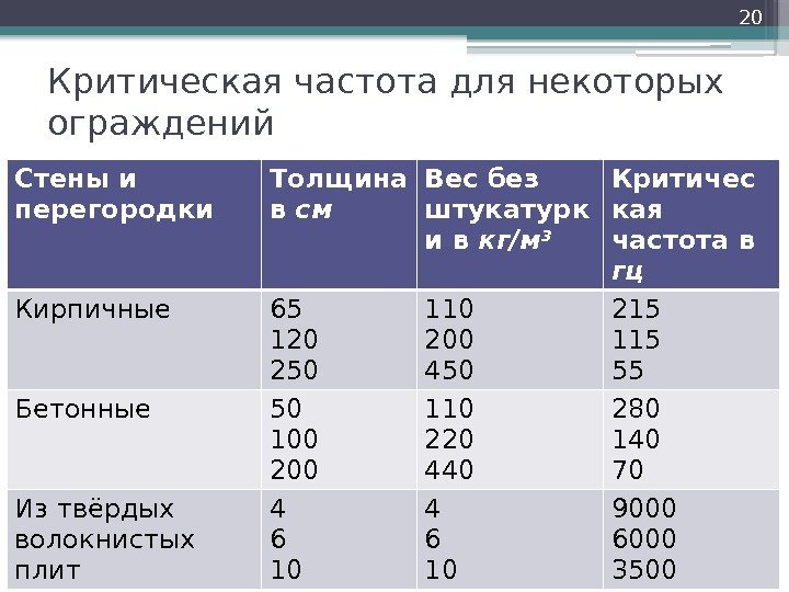 Критическая частота для некоторых ограждений Стены и перегородки Толщина в см Вес без штукатурк