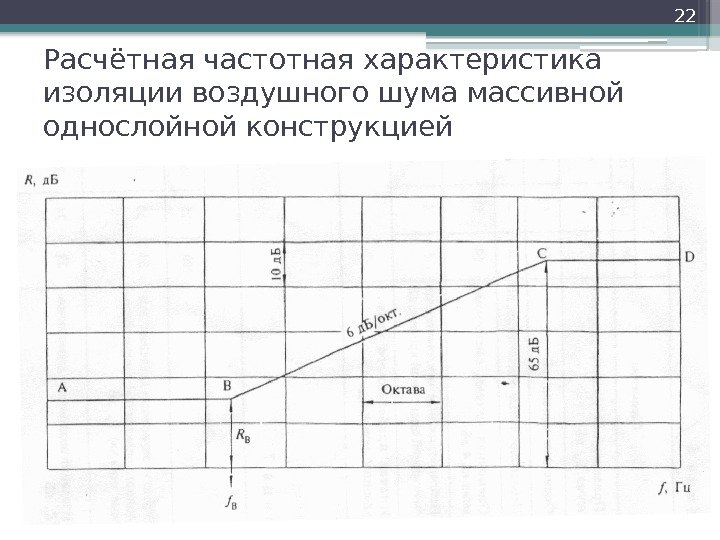 Расчётная частотная характеристика изоляции воздушного шума массивной однослойной конструкцией 22    