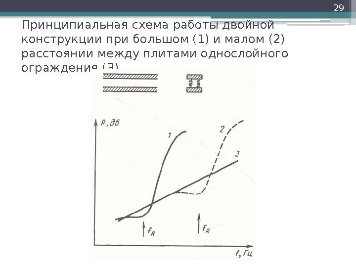 Принципиальная схема работы двойной конструкции при большом (1) и малом (2) расстоянии между плитами